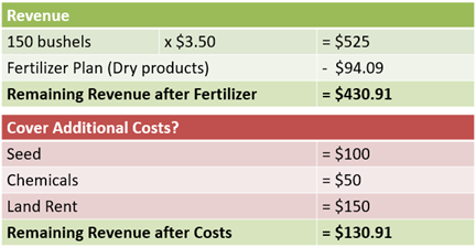 Table 4 profits of fertilizer dry products